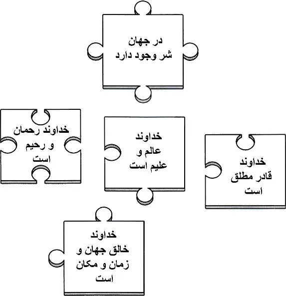 نمودار ۱ — پنج پیش‌فرضِ استدلالِ منطقیِ مسئله‌ی شر (جی. ال. مکی)