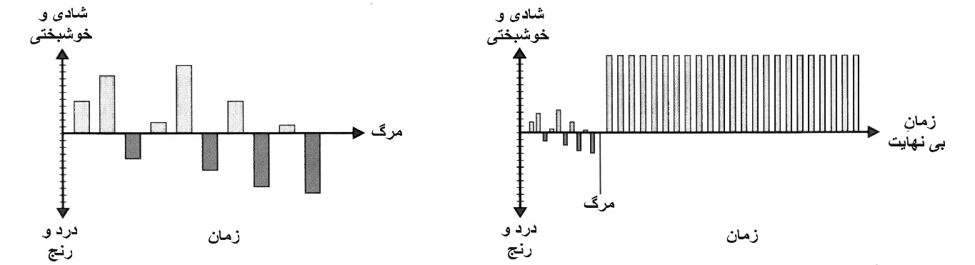 نمودار ۲ — مقایسه‌ی رنج و شادی در طولِ زمان؛ رنجِ محدودِ این‌جهانی در برابرِ سعادتِ بی‌پایانِ آخرت (استدلالِ جان هیک)
