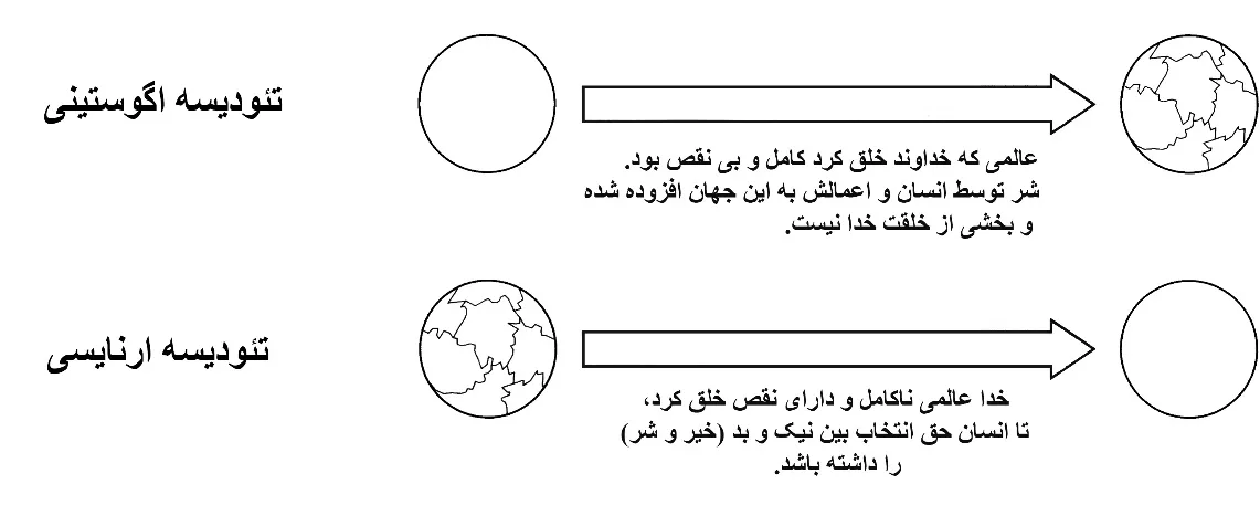 نمودار ۳ — تفاوتِ تئودیسه‌ی آگوستینی (جهانِ کامل → شر به‌دستِ انسان) و تئودیسه‌ی ایرنائوسی (جهانِ ناقص → رشدِ اخلاقی)