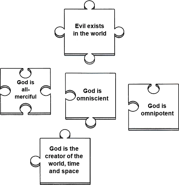 Figure 1 — The Five Premises of the Logical Problem of Evil (J. L. Mackie)