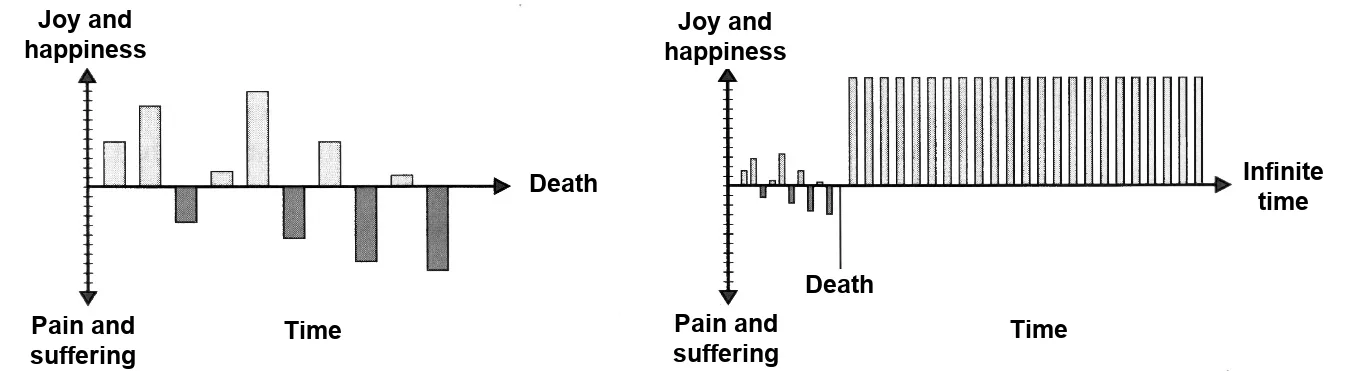 Figure 2 — Comparison of suffering and joy over time; limited earthly suffering versus infinite afterlife beatitude (John Hick’s argument)