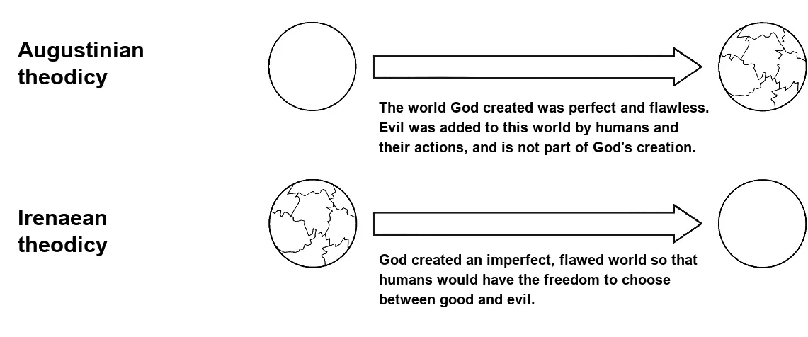 Figure 3 — The Difference Between the Augustinian Theodicy (Perfect World → Evil via Human Agency) and the Irenaean Theodicy (Imperfect World → Moral Growth)